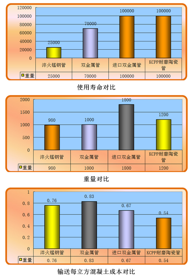 尊龙凯时人生就是搏耐磨陶瓷泵管和锰钢管、合金管的比照